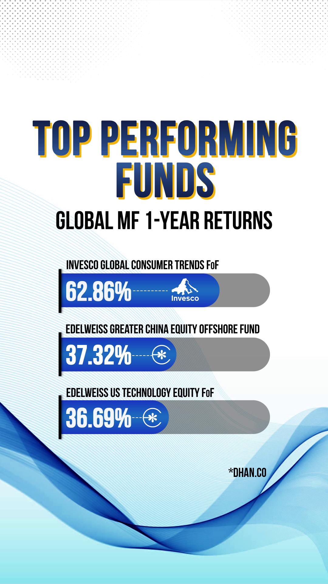 TOP PERFORMING FUNDS  Global MF 1-Year Return Invesco Global Consumer Trends FoF  62.86% Edelweiss Greater China Equity Offshore Fund  37.32% Edelweiss US Technology Equity FoF  36.69% *Dhan.Co