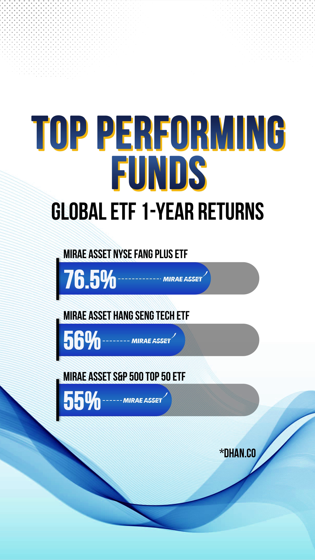 TOP PERFORMING FUNDS  Global ETF 1-Year Return Mirae Asset NYSE FANG Plus ETF     76.5% Mirae Asset Hang Seng Tech ETF   56% Mirae Asset S&P 500 Top 50 ETF 55% *Dhan.co