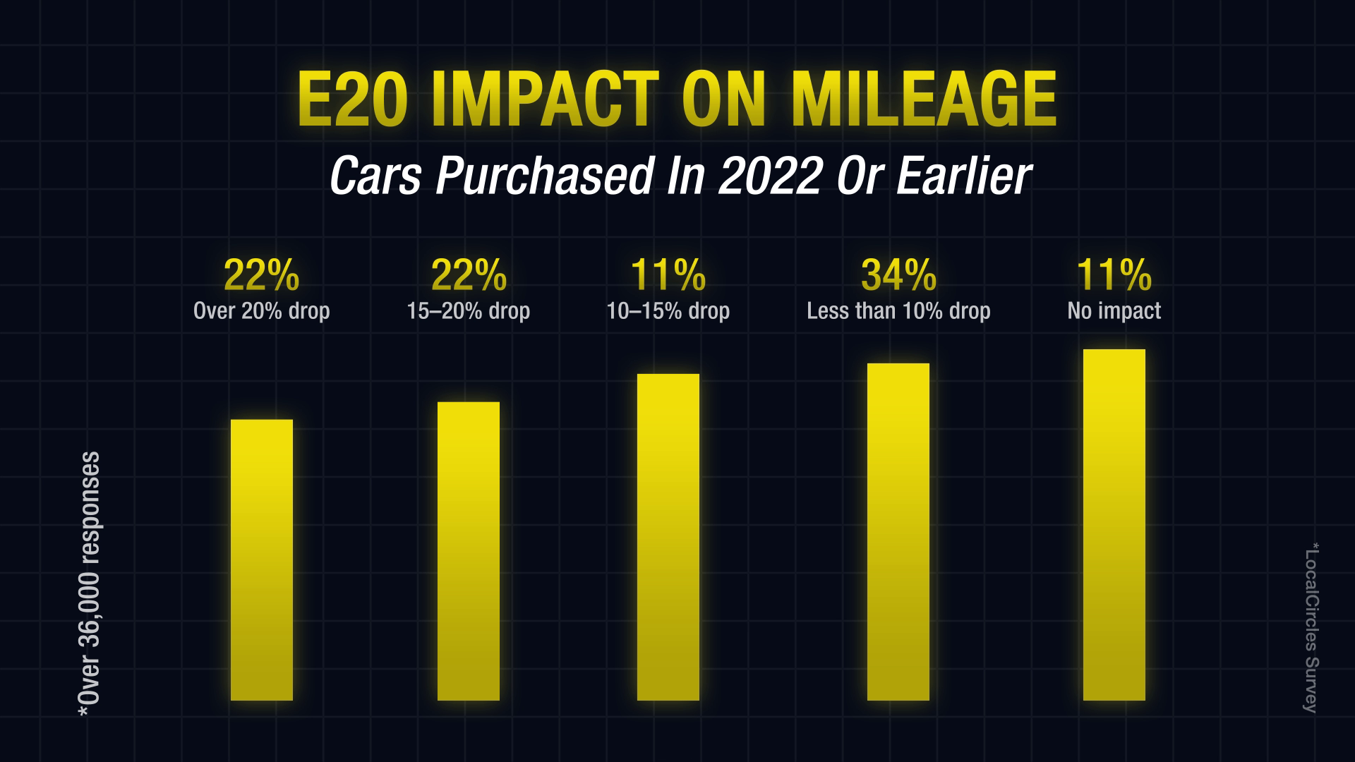 E20 IMPACT ON MILEAGE