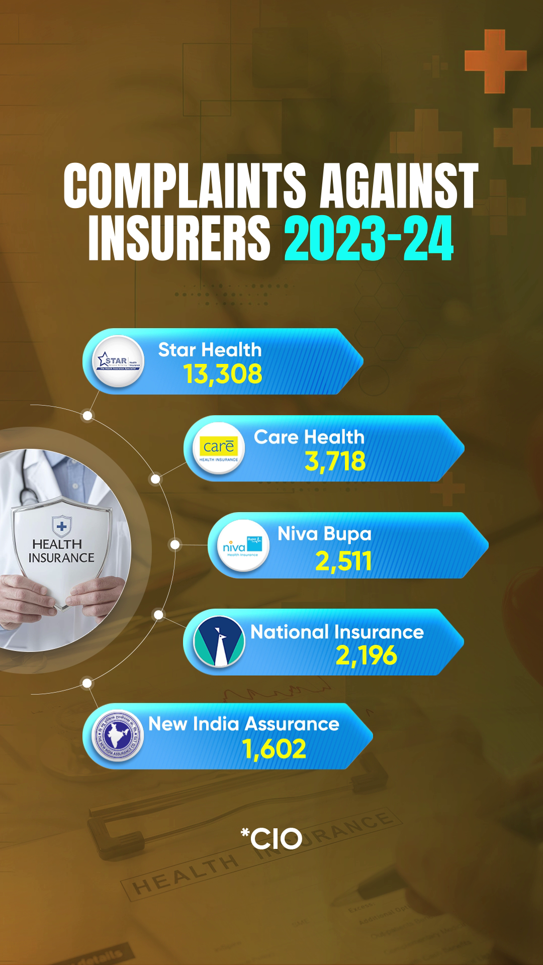 COMPLAINTS AGAINST INSURERS 2023-24 New India Assurance: 1602 National Insurance: 2196 Niva Bupa: 2511 Care Health: 3718 Star Health: 13,308 *CIO