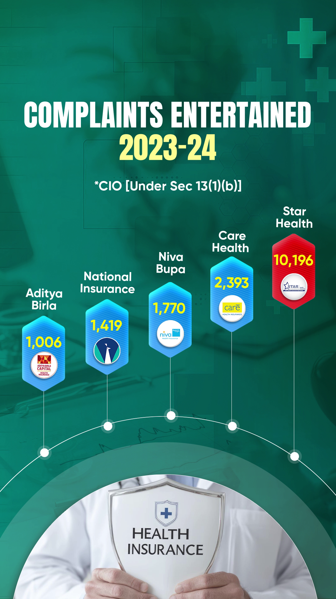 COMPLAINTS ENTERTAINED 2023-24 Aditya Birla: 1006 National Insurance: 1419 Niva Bupa: 1770 Care Health: 2393 Star Health: 10196 *CIO [Under Sec 13(1)(b)]