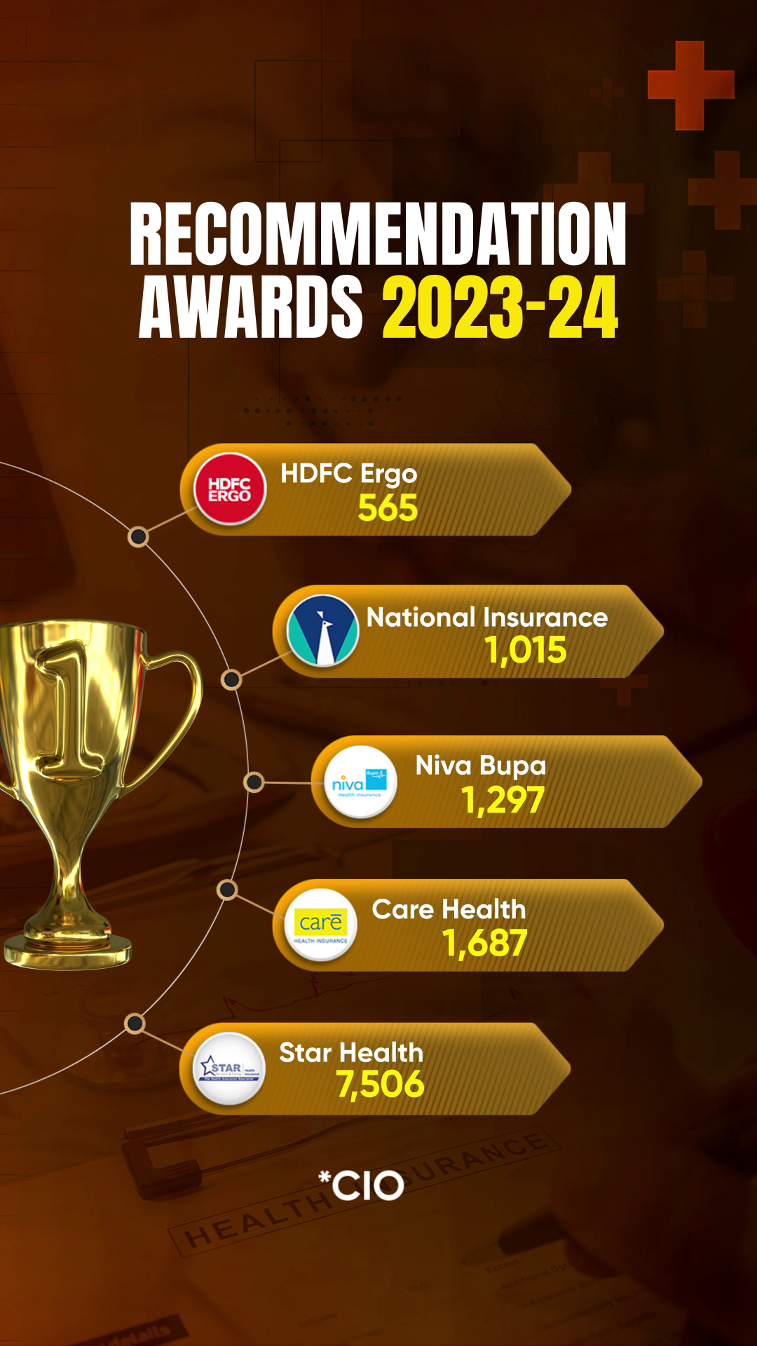 RECCOMENDATIONS/AWARDS 2023-24 HDFC Ergo: 565 National Insurance: 1015 Niva Bupa: 1,297 Care Health: 1687 Star Health: 7,506